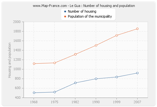 Le Gua : Number of housing and population
